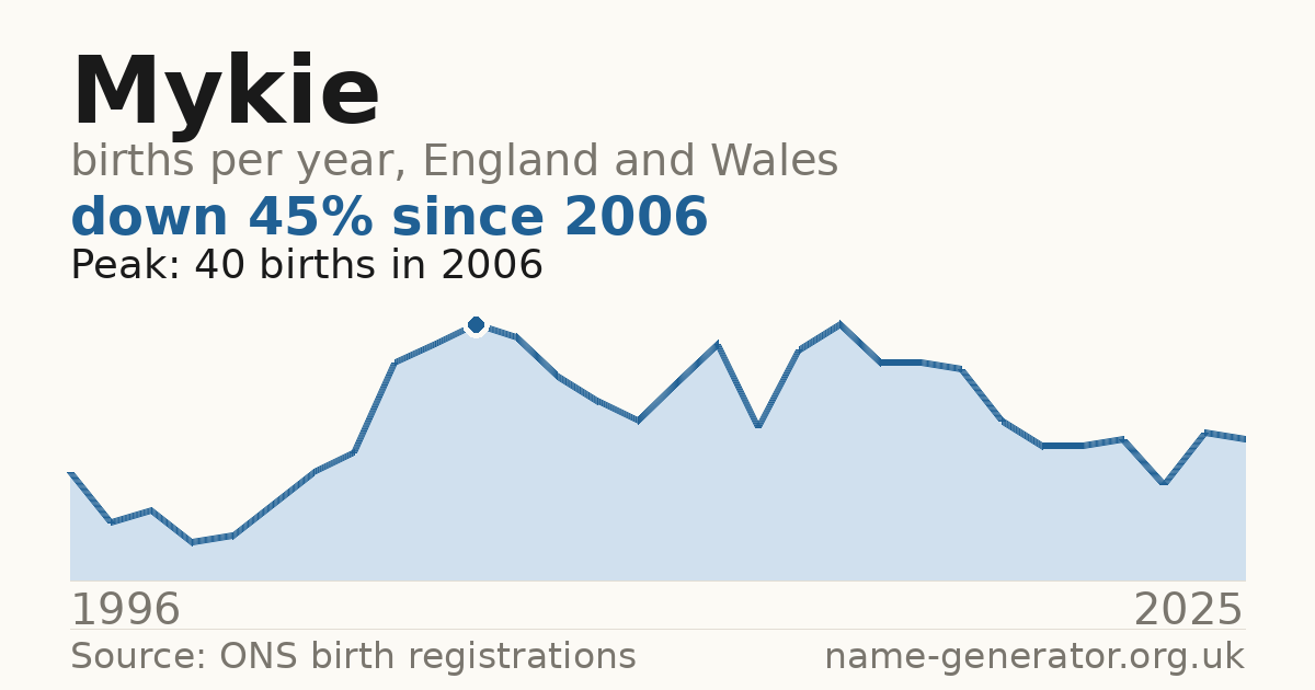 Chart: babies named Mykie per year in England and Wales, 1996 to 2025, peaking at about 40 in 2006