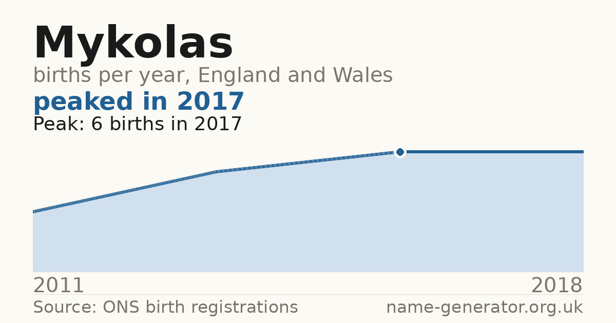 Chart: babies named Mykolas per year in England and Wales, 2011 to 2018, peaking at about 6 in 2017