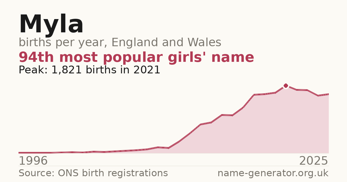 Chart: babies named Myla per year in England and Wales, 1996 to 2025, peaking at about 1,821 in 2021
