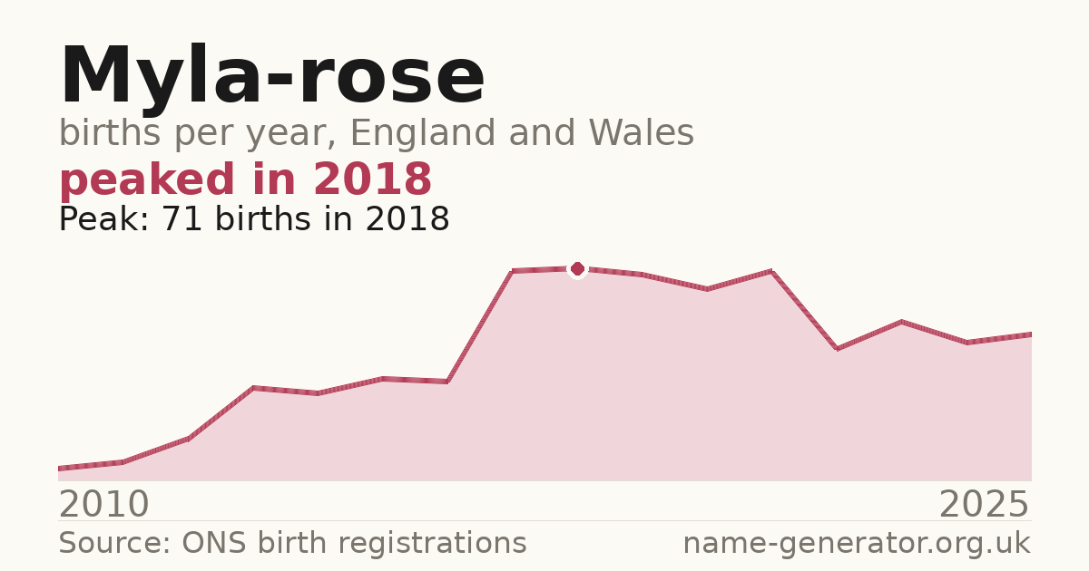 Chart: babies named Myla-Rose per year in England and Wales, 2010 to 2025, peaking at about 71 in 2018