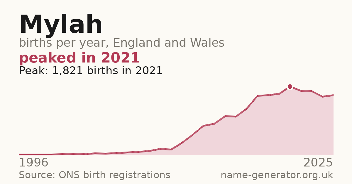 Chart: babies named Mylah per year in England and Wales, 1996 to 2025, peaking at about 1,821 in 2021