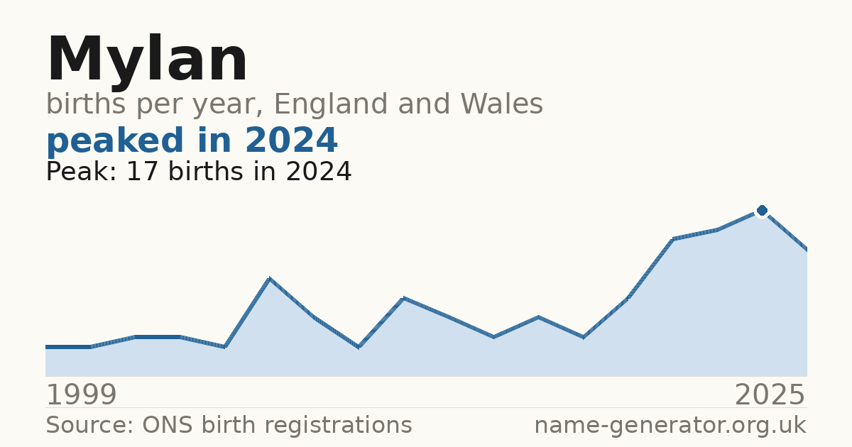 Chart: babies named Mylan per year in England and Wales, 1999 to 2025, peaking at about 17 in 2024