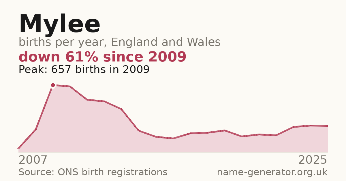 Chart: babies named Mylee per year in England and Wales, 2007 to 2025, peaking at about 657 in 2009