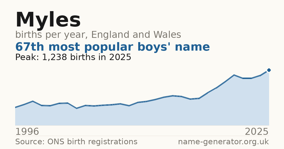 Chart: babies named Myles per year in England and Wales, 1996 to 2025, peaking at about 1,238 in 2025
