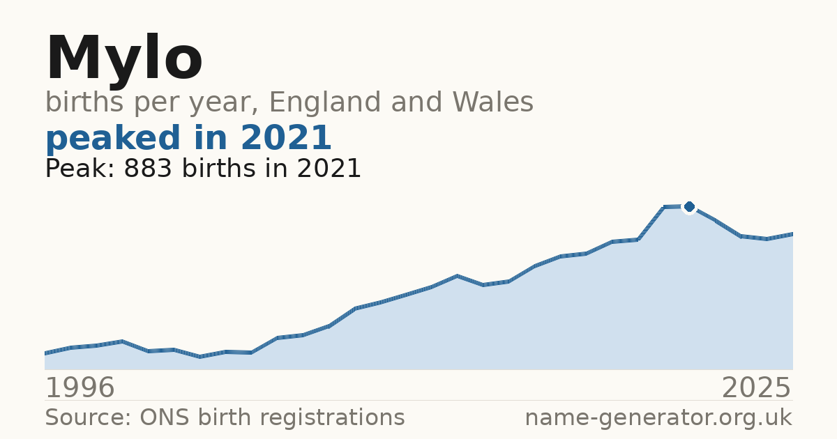 Chart: babies named Mylo per year in England and Wales, 1996 to 2025, peaking at about 883 in 2021