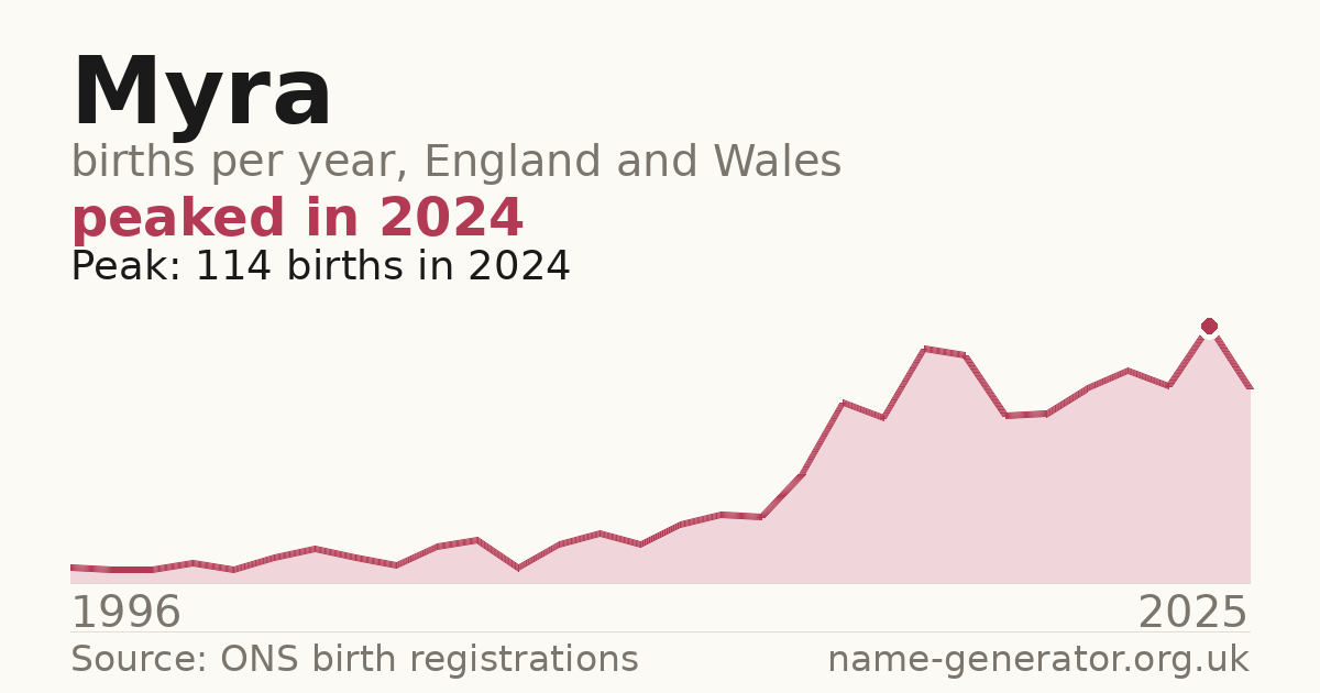 Chart: babies named Myra per year in England and Wales, 1996 to 2025, peaking at about 114 in 2024