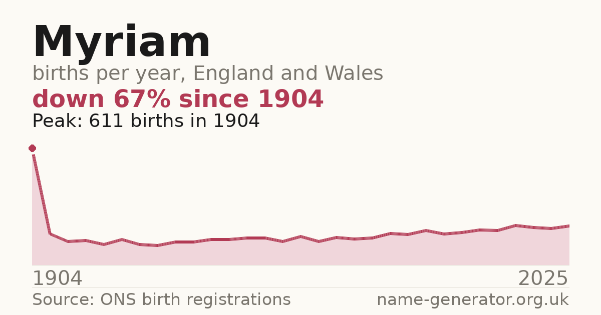Chart: babies named Myriam per year in England and Wales, 1904 to 2025, peaking at about 611 in 1904