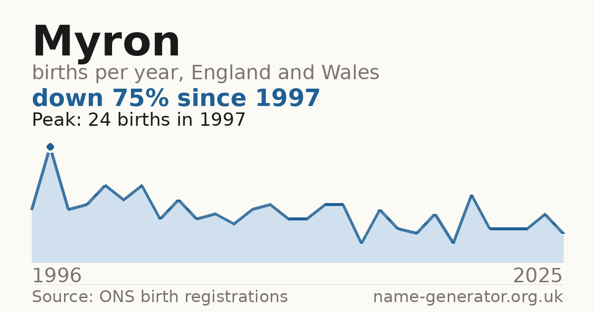 Chart: babies named Myron per year in England and Wales, 1996 to 2025, peaking at about 24 in 1997