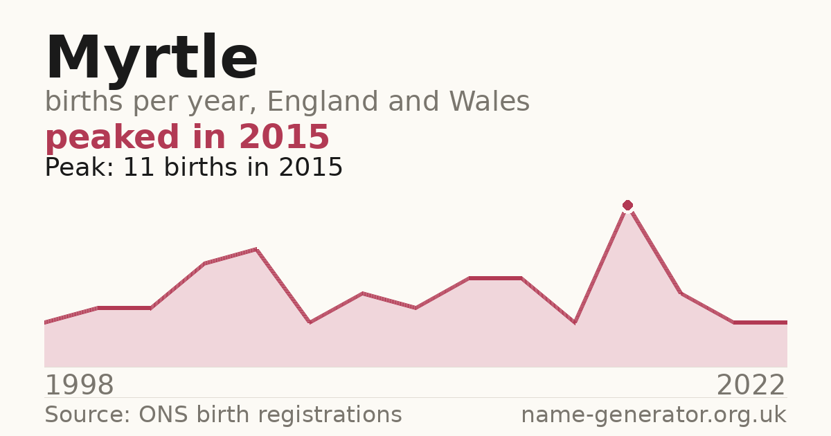 Chart: babies named Myrtle per year in England and Wales, 1998 to 2022, peaking at about 11 in 2015