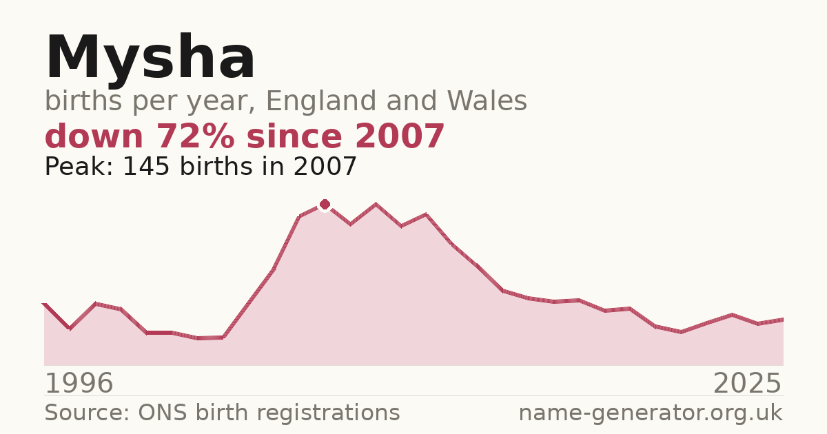 Chart: babies named Mysha per year in England and Wales, 1996 to 2025, peaking at about 145 in 2007