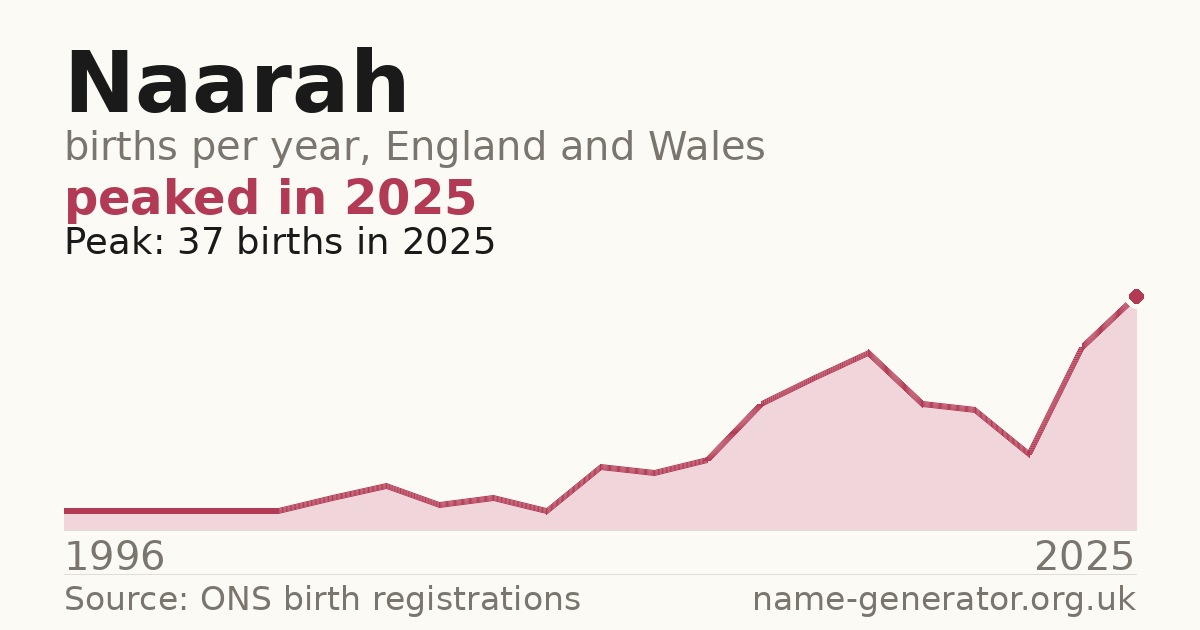 Chart: babies named Naarah per year in England and Wales, 1996 to 2025, peaking at about 37 in 2025