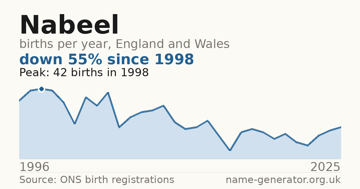 Chart: babies named Nabeel per year in England and Wales, 1996 to 2025, peaking at about 42 in 1998