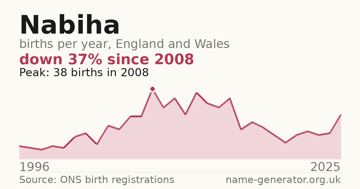 Chart: babies named Nabiha per year in England and Wales, 1996 to 2025, peaking at about 38 in 2008