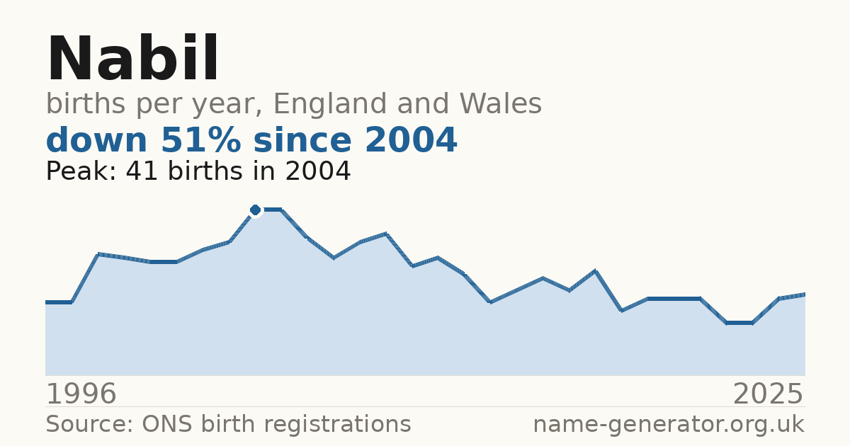 Chart: babies named Nabil per year in England and Wales, 1996 to 2025, peaking at about 41 in 2004
