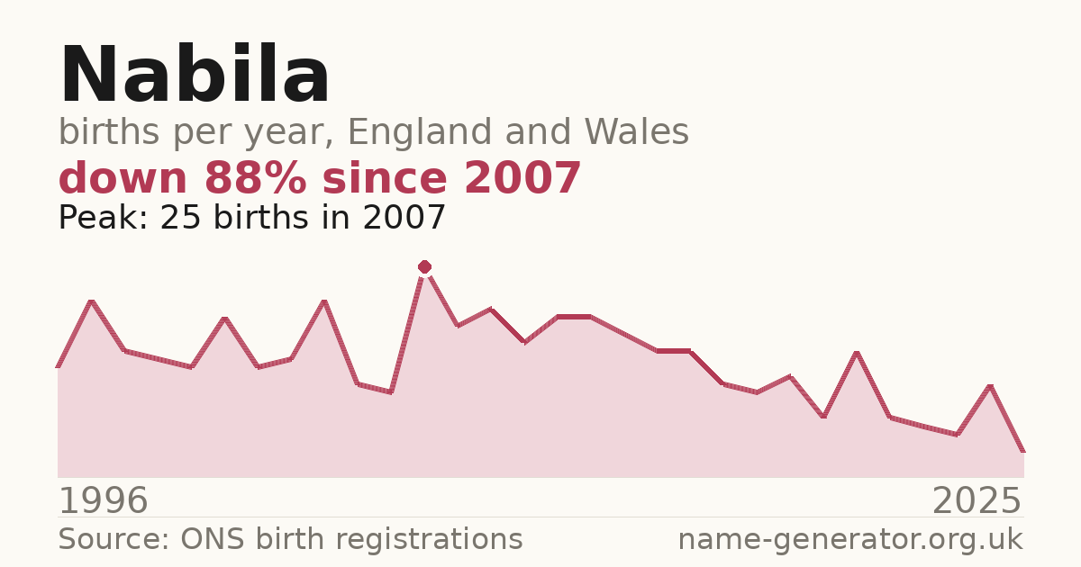 Chart: babies named Nabila per year in England and Wales, 1996 to 2025, peaking at about 25 in 2007