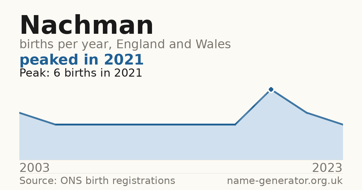 Chart: babies named Nachman per year in England and Wales, 2003 to 2023, peaking at about 6 in 2021