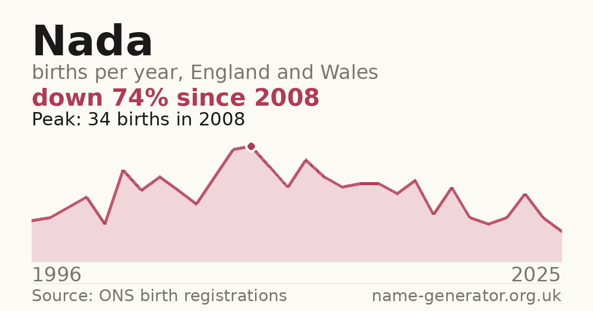 Chart: babies named Nada per year in England and Wales, 1996 to 2025, peaking at about 34 in 2008