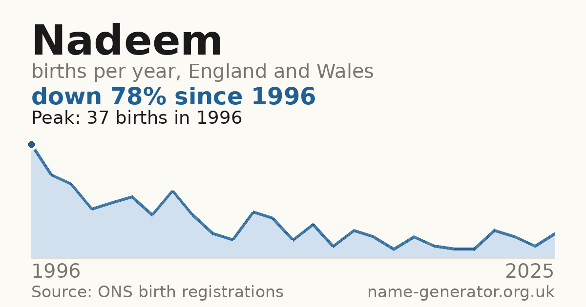 Chart: babies named Nadeem per year in England and Wales, 1996 to 2025, peaking at about 37 in 1996