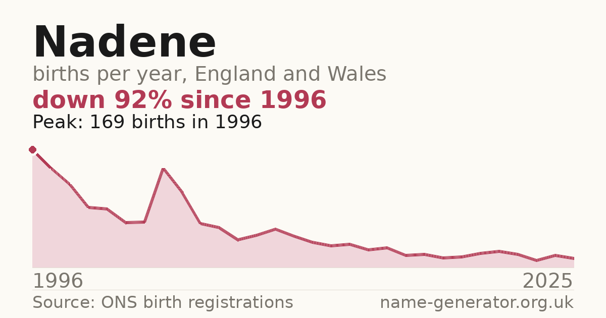 Chart: babies named Nadene per year in England and Wales, 1996 to 2025, peaking at about 169 in 1996