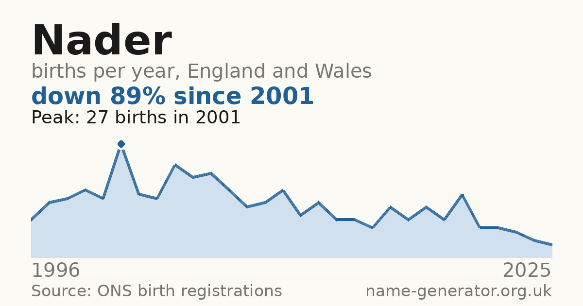 Chart: babies named Nader per year in England and Wales, 1996 to 2025, peaking at about 27 in 2001