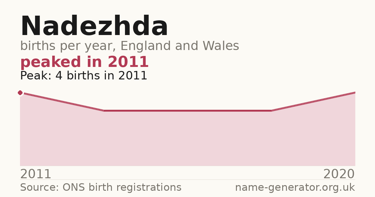 Chart: babies named Nadezhda per year in England and Wales, 2011 to 2020, peaking at about 4 in 2011