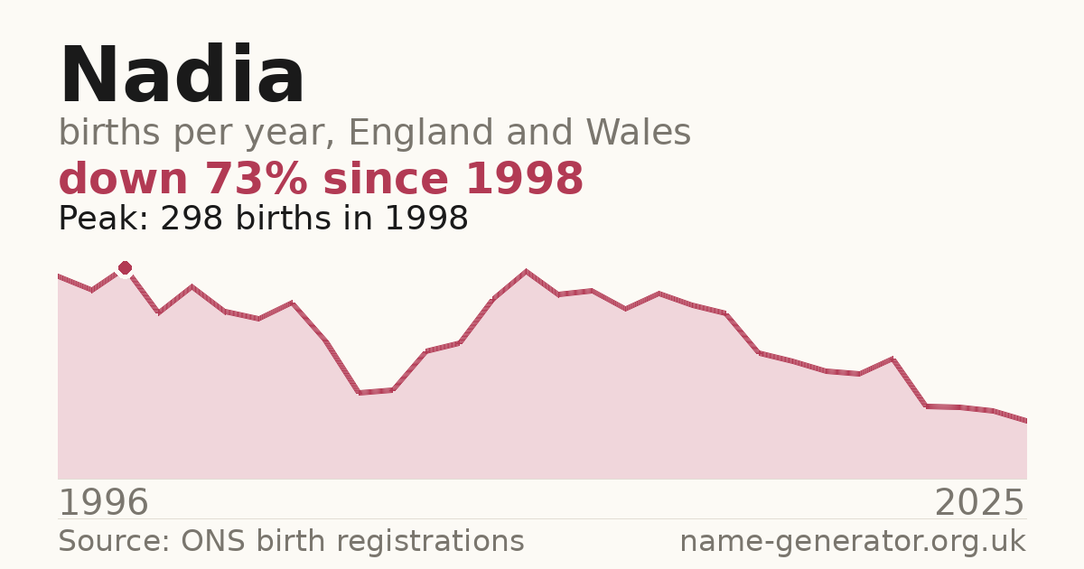 Chart: babies named Nadia per year in England and Wales, 1996 to 2025, peaking at about 298 in 1998