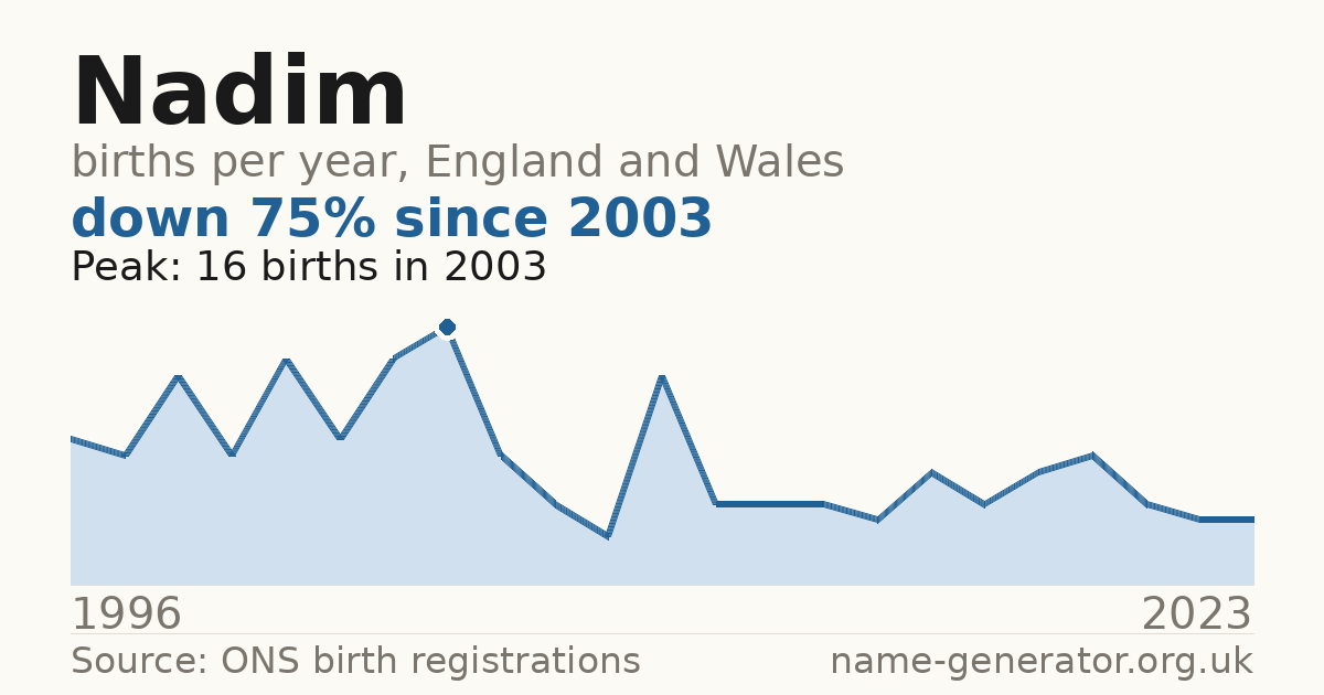 Chart: babies named Nadim per year in England and Wales, 1996 to 2023, peaking at about 16 in 2003