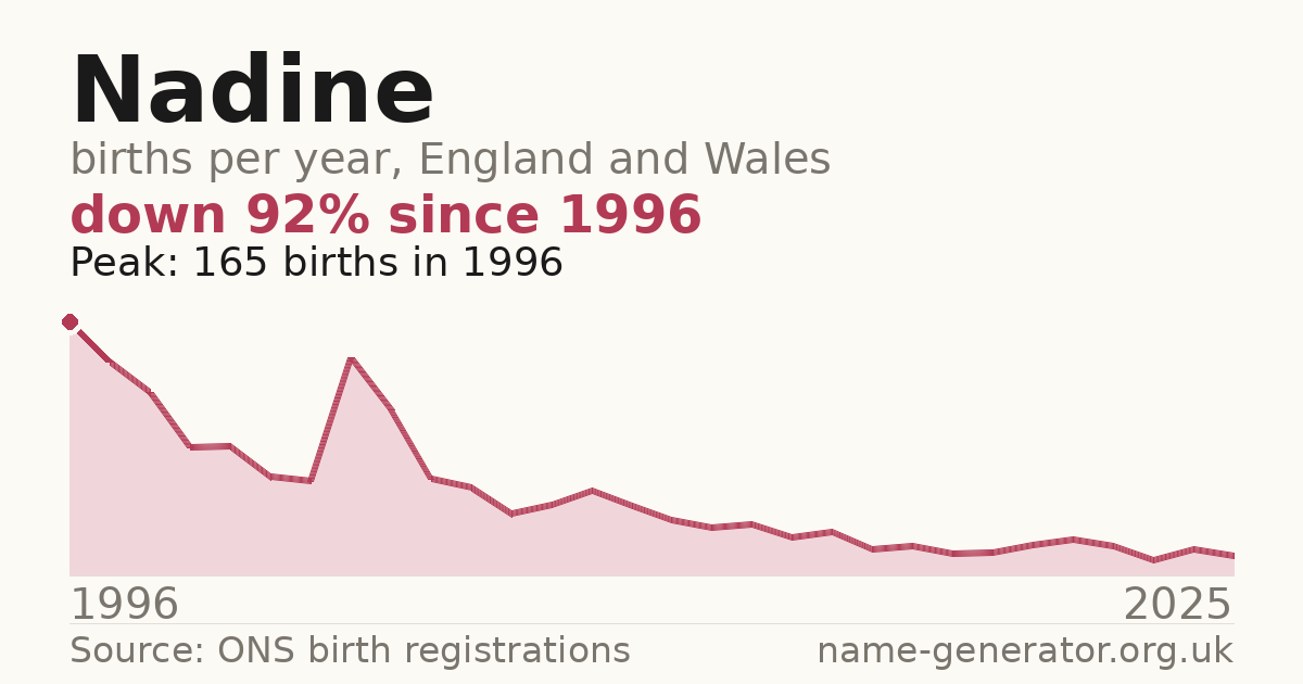 Chart: babies named Nadine per year in England and Wales, 1996 to 2025, peaking at about 165 in 1996