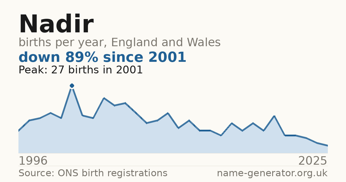 Chart: babies named Nadir per year in England and Wales, 1996 to 2025, peaking at about 27 in 2001