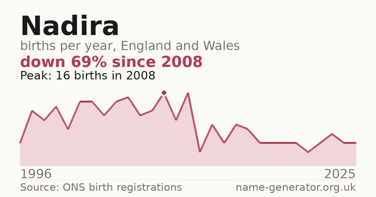 Chart: babies named Nadira per year in England and Wales, 1996 to 2025, peaking at about 16 in 2008