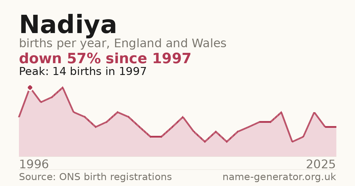 Chart: babies named Nadiya per year in England and Wales, 1996 to 2025, peaking at about 14 in 1997