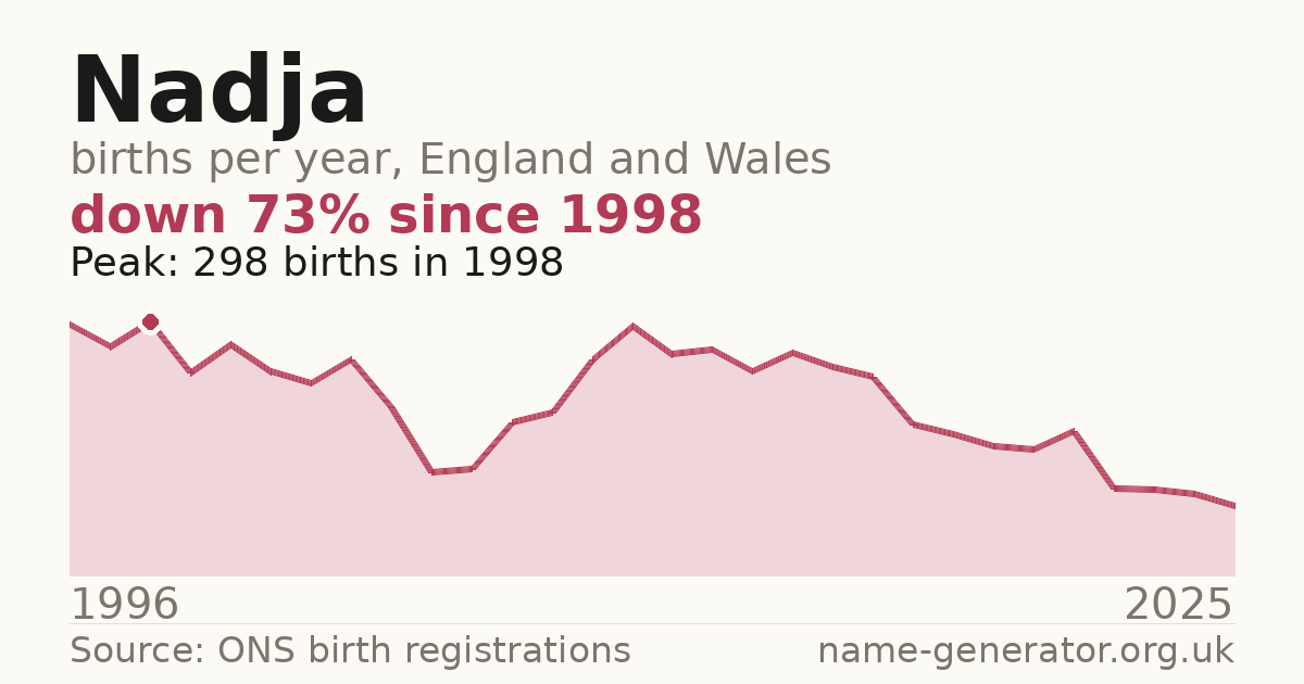 Chart: babies named Nadja per year in England and Wales, 1996 to 2025, peaking at about 298 in 1998