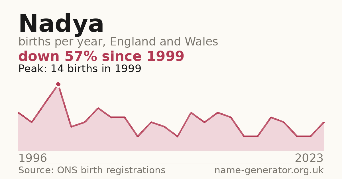 Chart: babies named Nadya per year in England and Wales, 1996 to 2023, peaking at about 14 in 1999