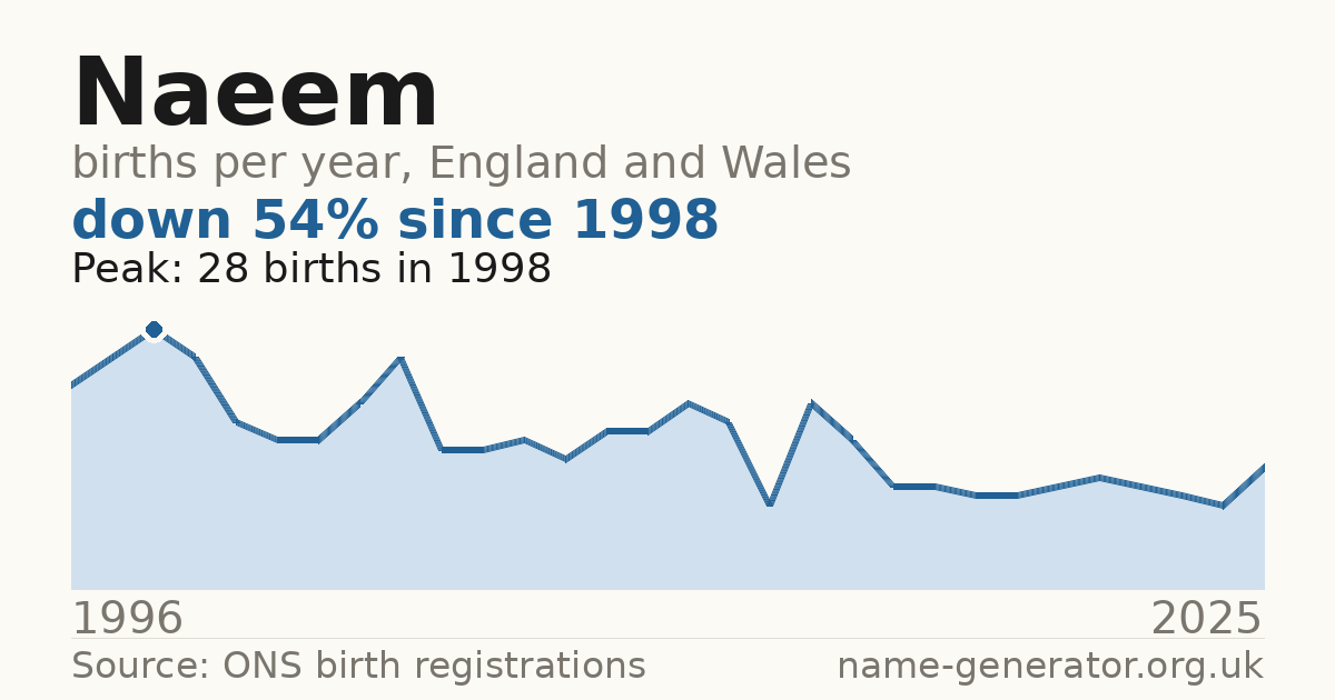 Chart: babies named Naeem per year in England and Wales, 1996 to 2025, peaking at about 28 in 1998