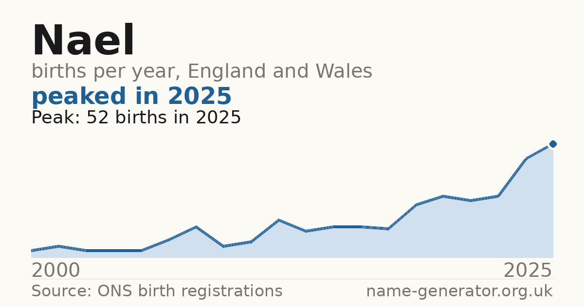 Chart: babies named Nael per year in England and Wales, 2000 to 2025, peaking at about 52 in 2025