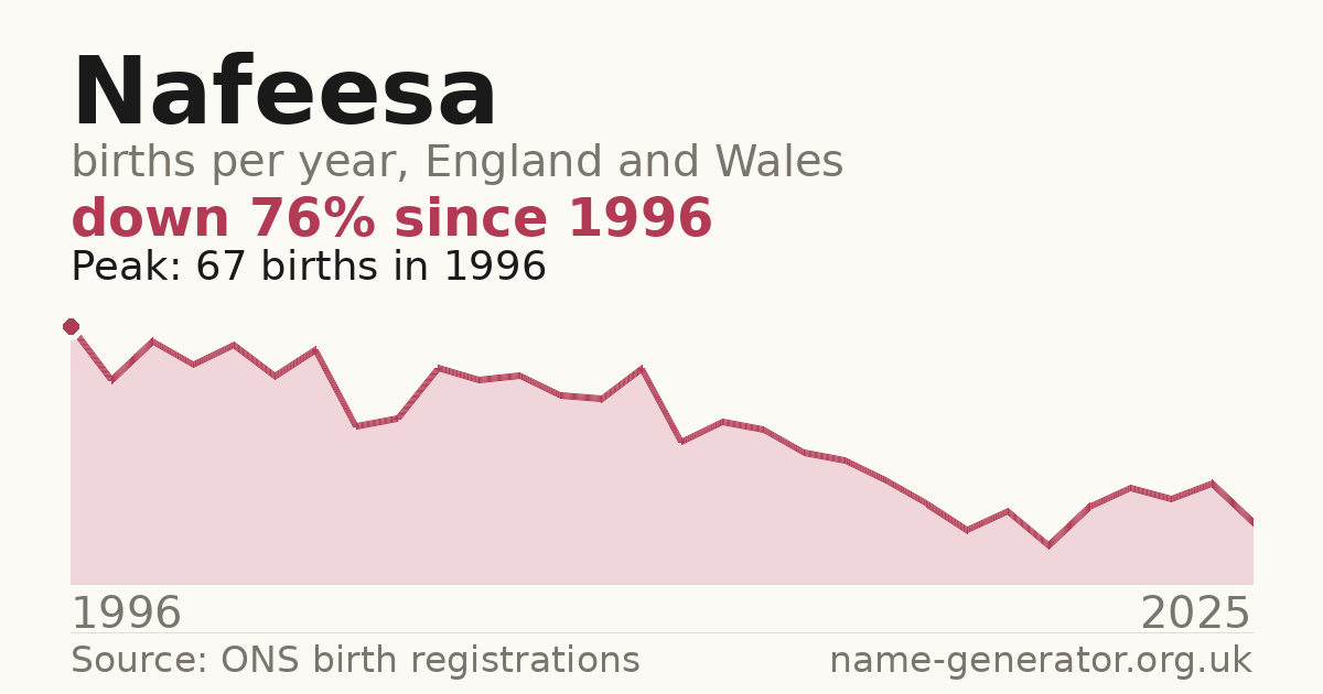 Chart: babies named Nafeesa per year in England and Wales, 1996 to 2025, peaking at about 67 in 1996