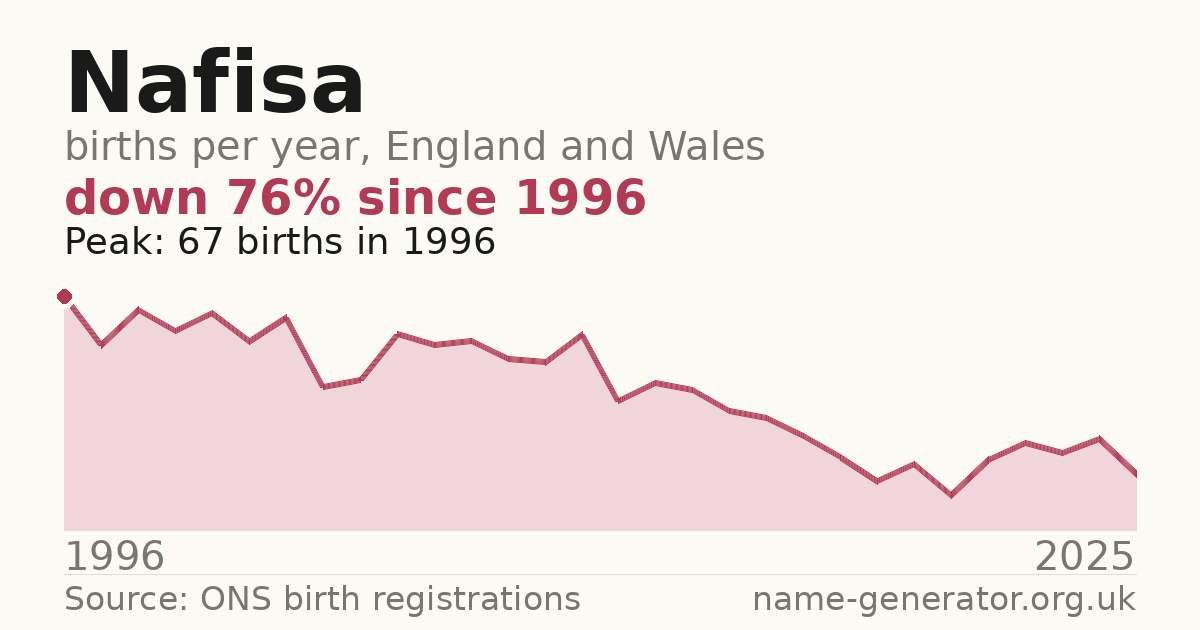 Chart: babies named Nafisa per year in England and Wales, 1996 to 2025, peaking at about 67 in 1996