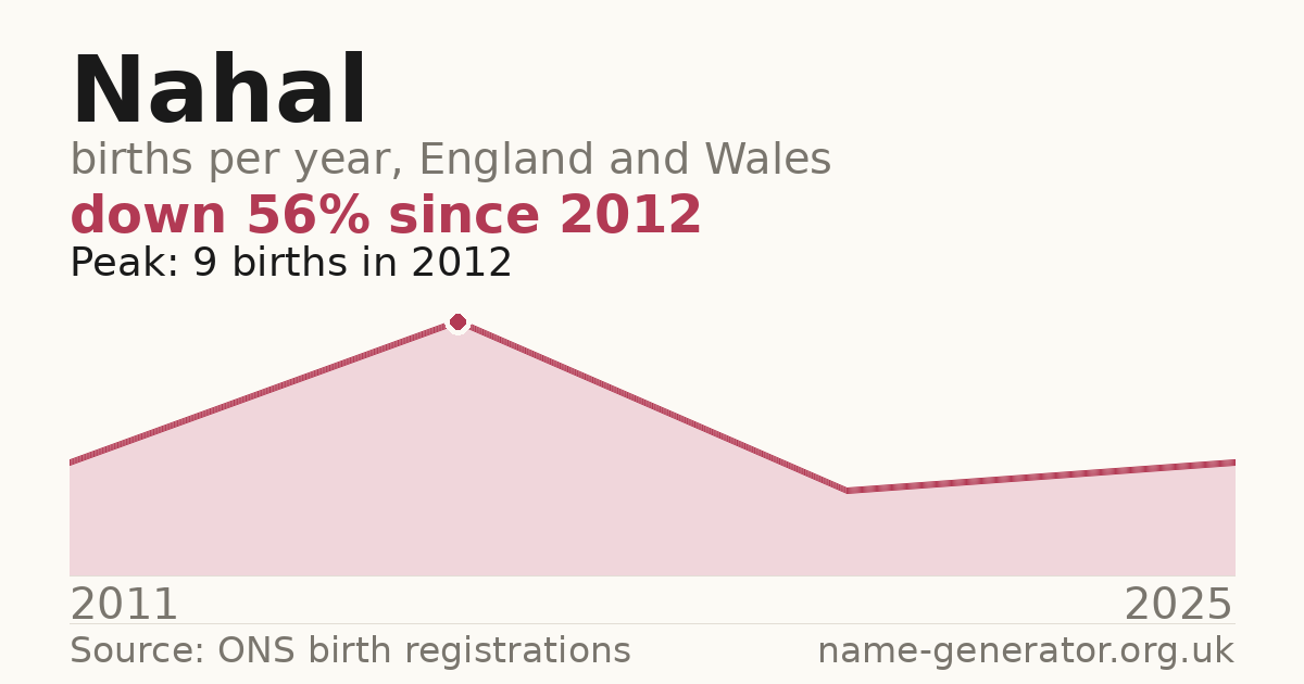 Chart: babies named Nahal per year in England and Wales, 2011 to 2025, peaking at about 9 in 2012