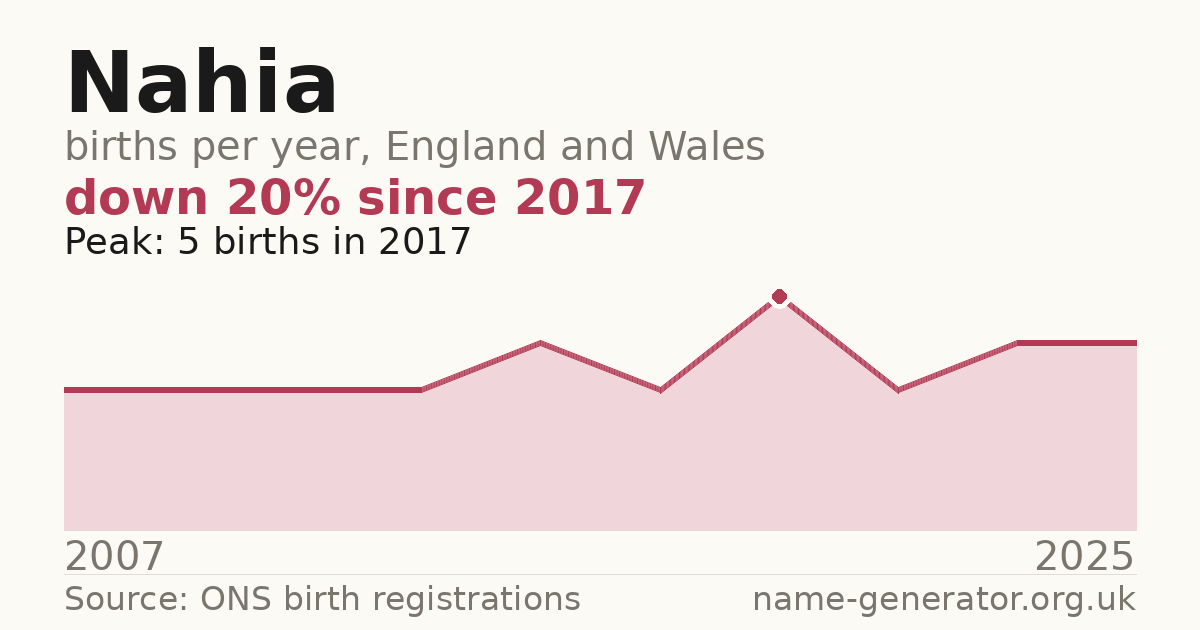 Chart: babies named Nahia per year in England and Wales, 2007 to 2025, peaking at about 5 in 2017