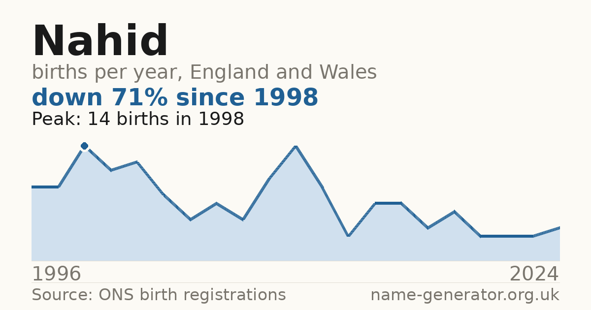 Chart: babies named Nahid per year in England and Wales, 1996 to 2024, peaking at about 14 in 1998