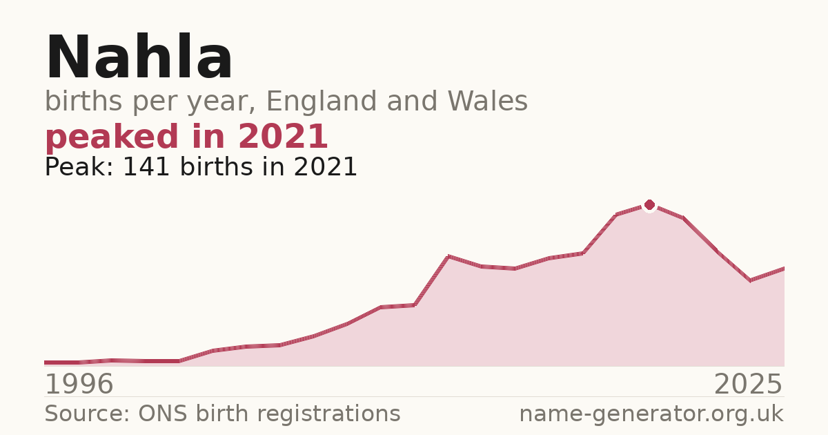 Chart: babies named Nahla per year in England and Wales, 1996 to 2025, peaking at about 141 in 2021