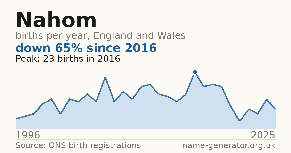 Chart: babies named Nahom per year in England and Wales, 1996 to 2025, peaking at about 23 in 2016
