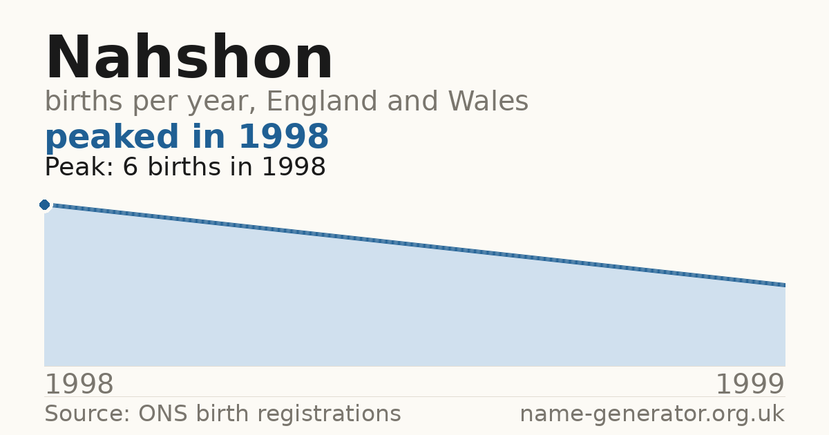 Chart: babies named Nahshon per year in England and Wales, 1998 to 1999, peaking at about 6 in 1998