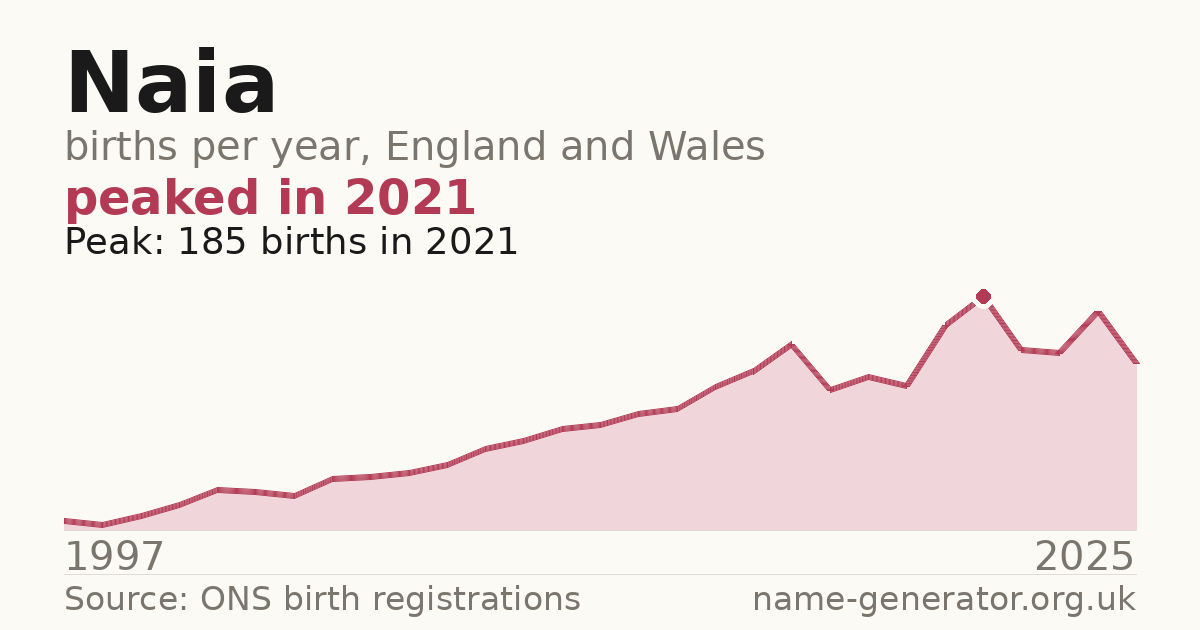 Chart: babies named Naia per year in England and Wales, 1997 to 2025, peaking at about 185 in 2021