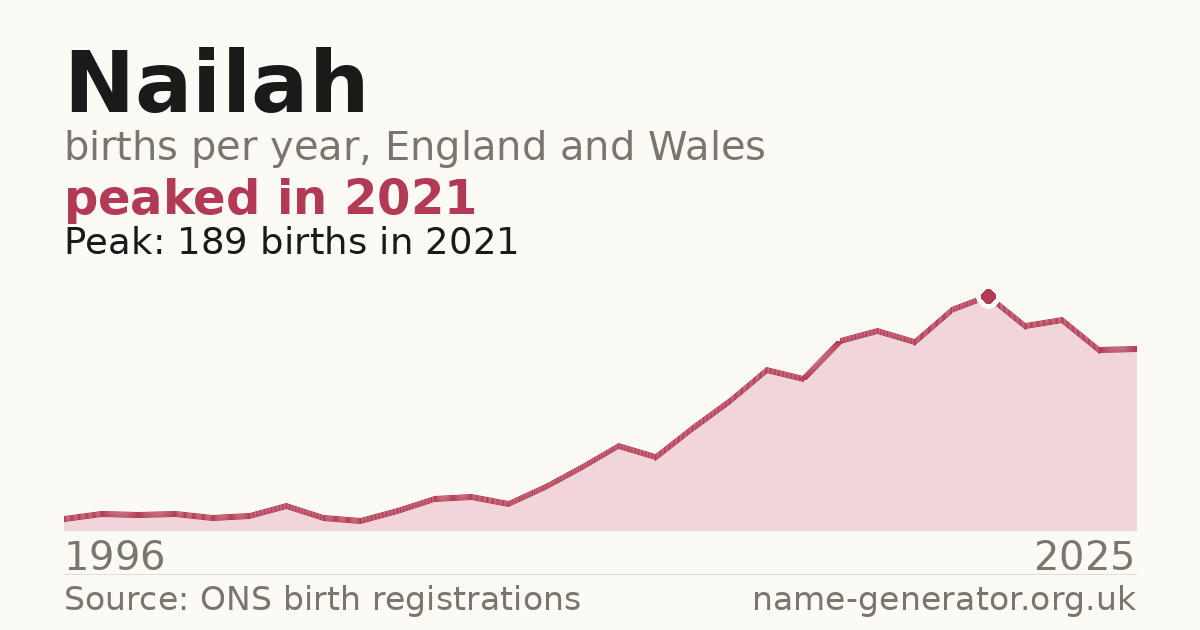Chart: babies named Nailah per year in England and Wales, 1996 to 2025, peaking at about 189 in 2021