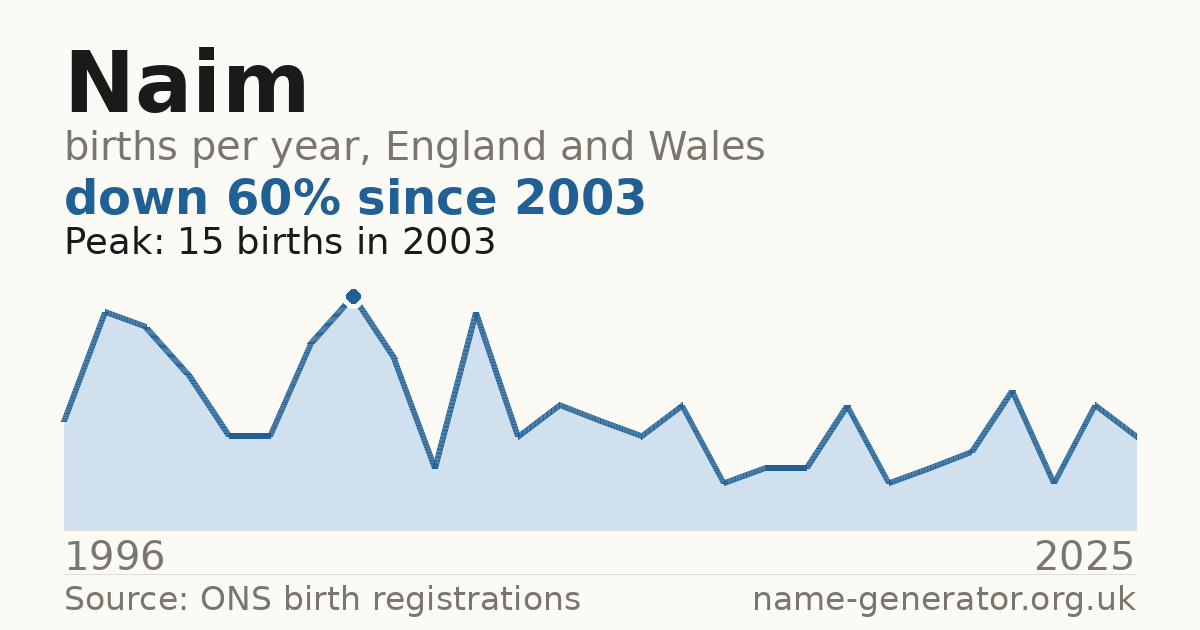 Chart: babies named Naim per year in England and Wales, 1996 to 2025, peaking at about 15 in 2003