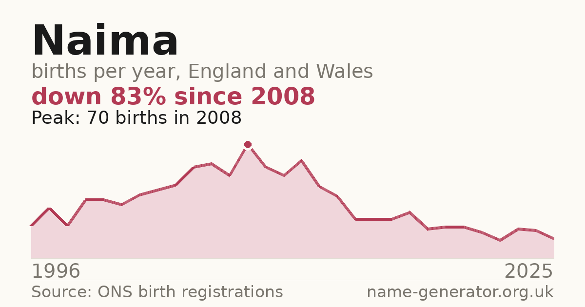 Chart: babies named Naima per year in England and Wales, 1996 to 2025, peaking at about 70 in 2008