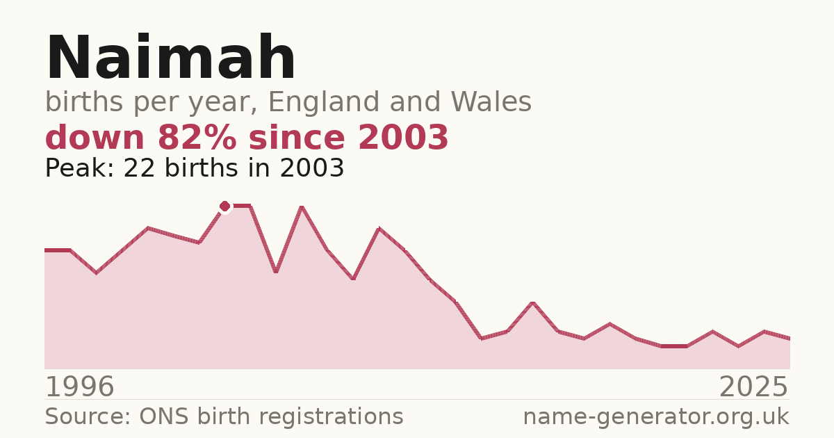 Chart: babies named Naimah per year in England and Wales, 1996 to 2025, peaking at about 22 in 2003