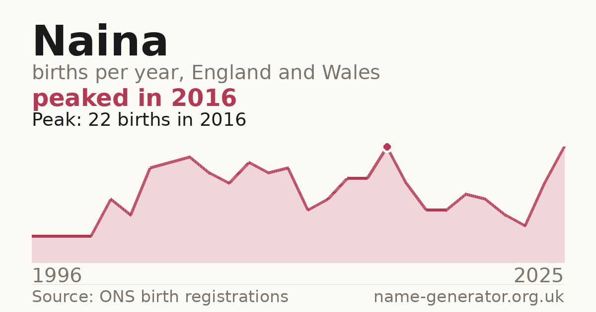 Chart: babies named Naina per year in England and Wales, 1996 to 2025, peaking at about 22 in 2016