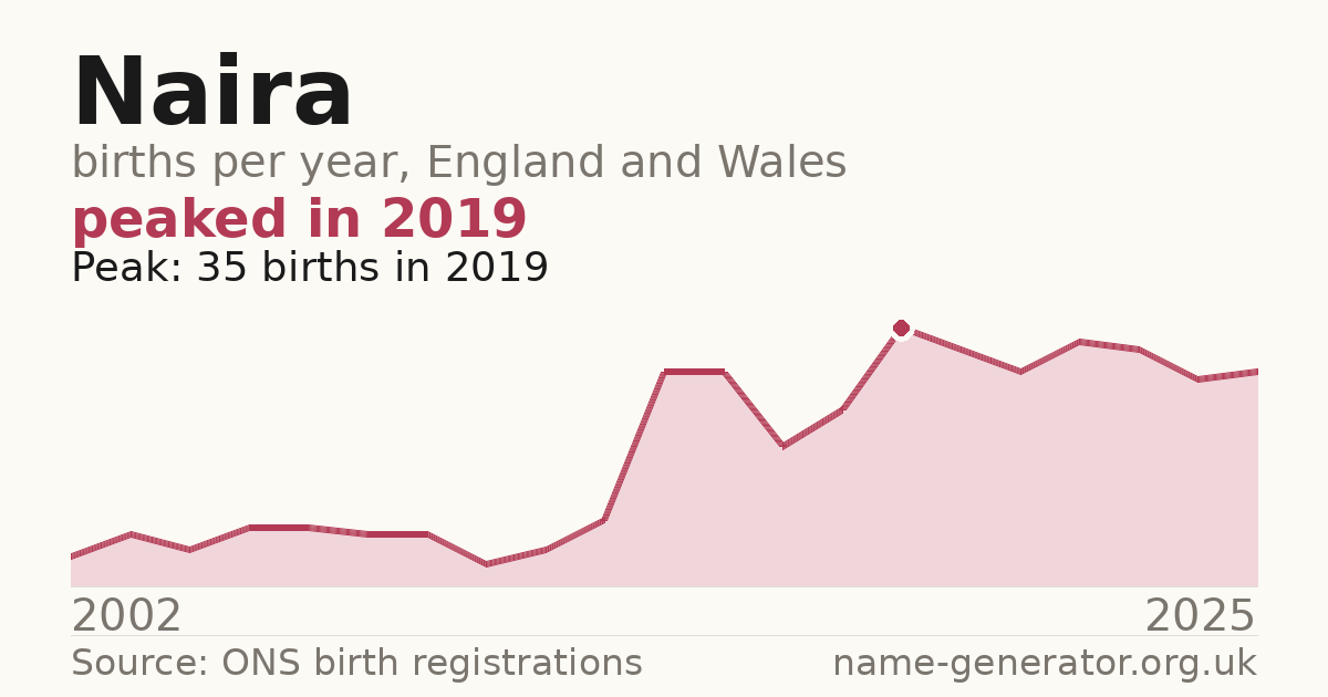Chart: babies named Naira per year in England and Wales, 2002 to 2025, peaking at about 35 in 2019